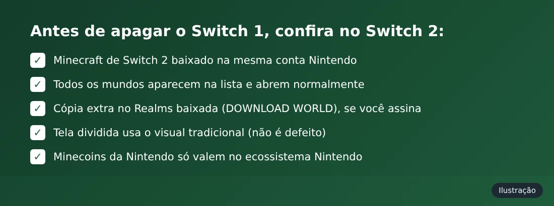 Ilustração de checklist final para conferir os mundos do Minecraft no Switch 2 antes de apagar o console antigo