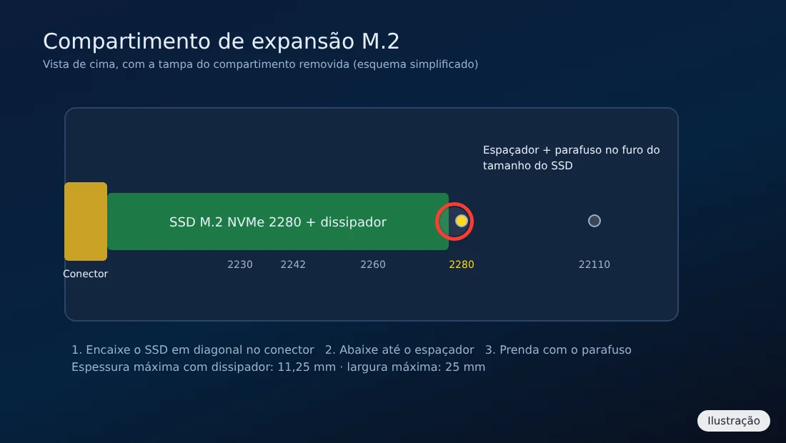Ilustração do compartimento de expansão M.2 do PS5 com o SSD encaixado e o espaçador nos furos 2230, 2242, 2260, 2280 e 22110
