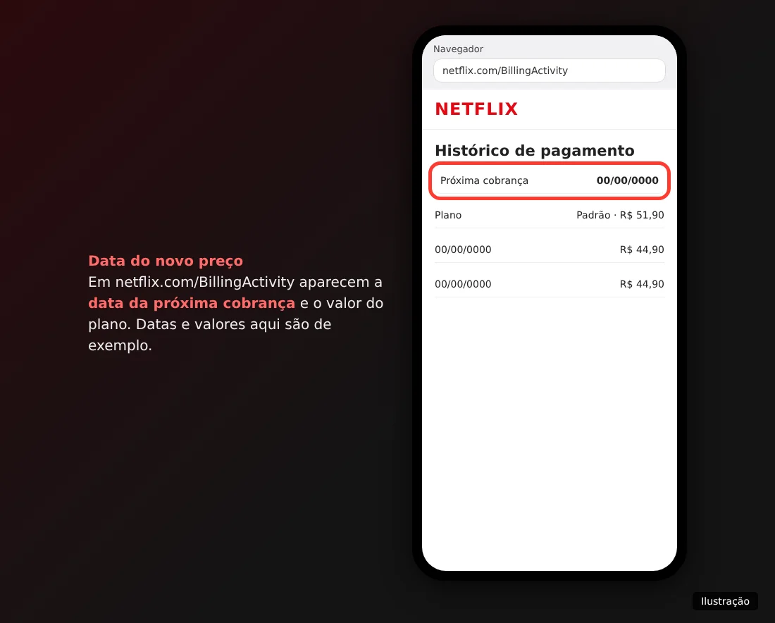 Ilustração do Histórico de pagamento da Netflix com a data da próxima cobrança destacada