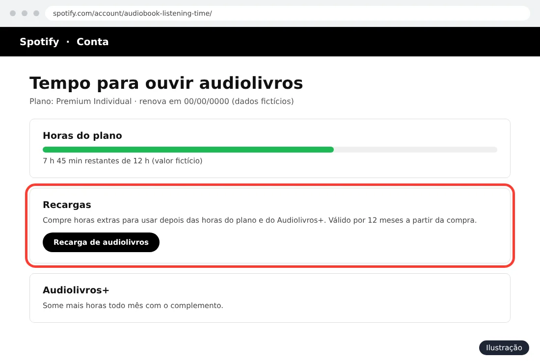 Ilustração da página Tempo para ouvir audiolivros no site do Spotify com a seção Recargas e a opção Recarga de audiolivros destacada