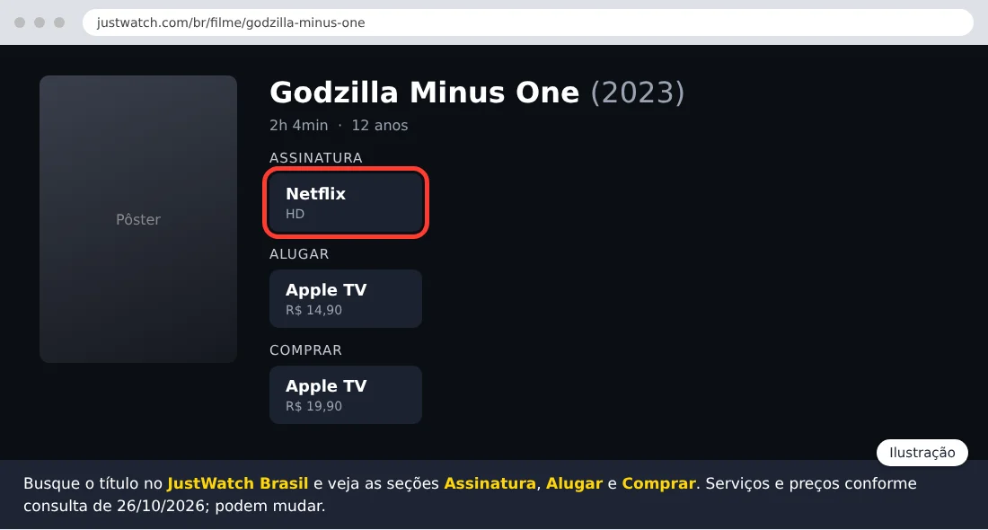 Ilustração da página de Godzilla Minus One no JustWatch Brasil com as seções Assinatura, Alugar e Comprar e a Netflix destacada