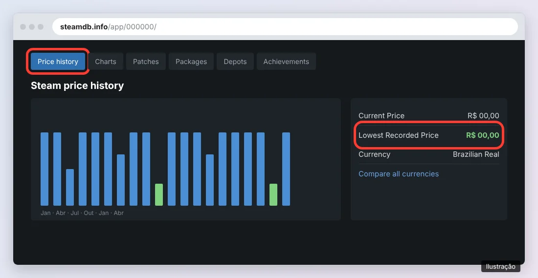Aba Price history do SteamDB com o campo Lowest Recorded Price destacado